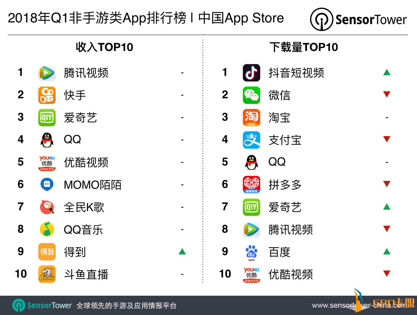 2018年第一季度中国AppStore数据分析和平精英辅助卡盟：《绝地求生:和平精英》引领下载量榜单