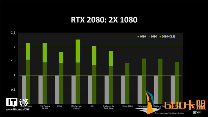 英伟达官方公布RTX 2080显卡测绝地求生辅助试结果 4K分辨率下稳定以60帧运行游戏