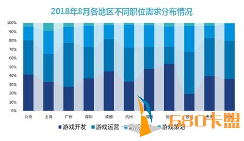 最新游戏产业报告：人和平精英辅助卡盟才需求北京第一 成都超过
