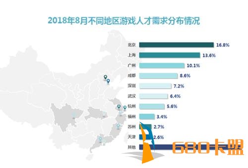 最新游戏产业报告：人和平精英辅助卡盟才需求北京第一 成都超过