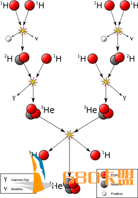 太阳进行核聚变的三步链式反应。图片来源wikipedia