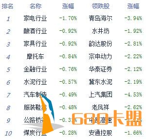 梦幻西游辅助卡盟午评：沪指跌0.62%创指涨0.51% 银行等权重股低迷