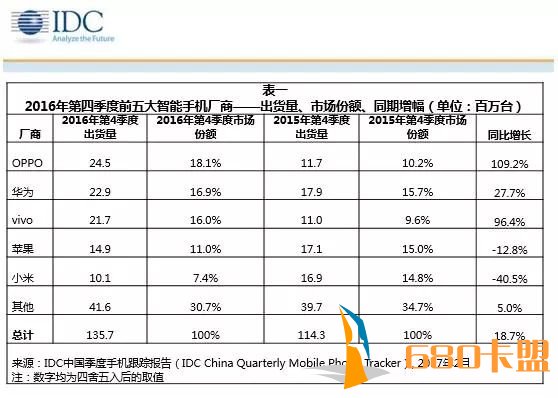 梦幻西游卡盟辅助IDC发布2018中国市场数据，2019小米能否绝地求生